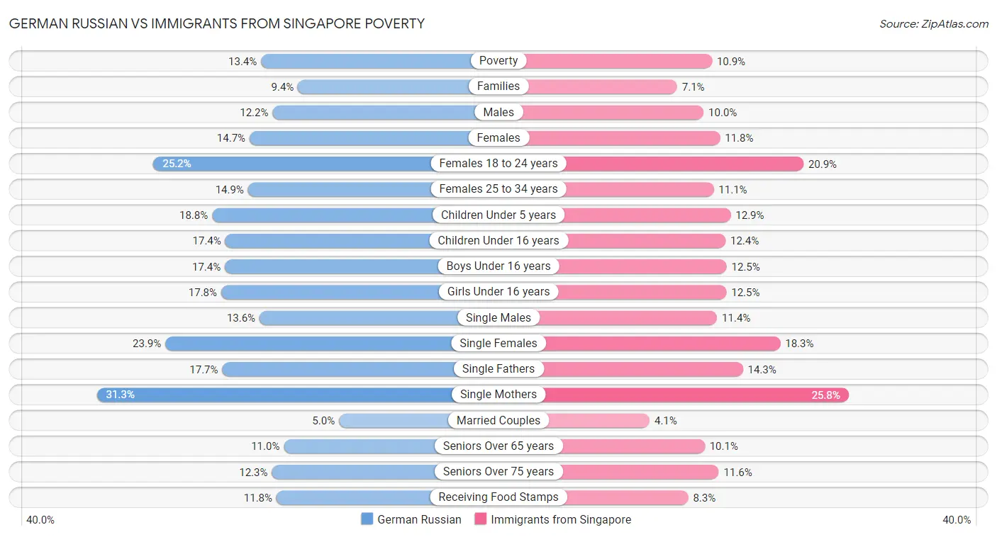 German Russian vs Immigrants from Singapore Poverty