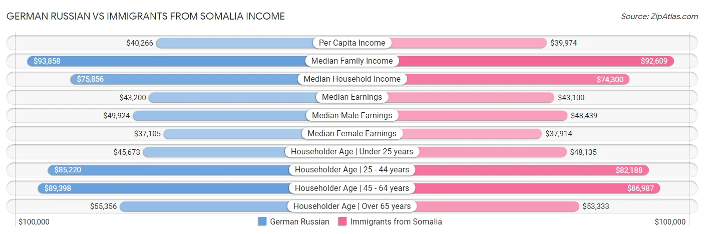 German Russian vs Immigrants from Somalia Income