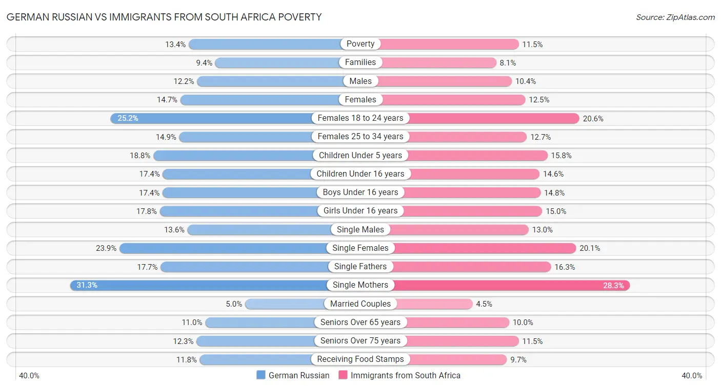 German Russian vs Immigrants from South Africa Poverty