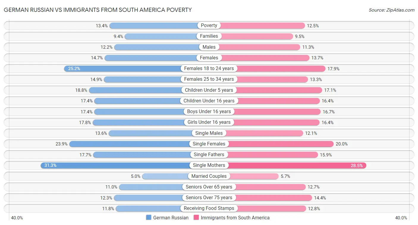 German Russian vs Immigrants from South America Poverty