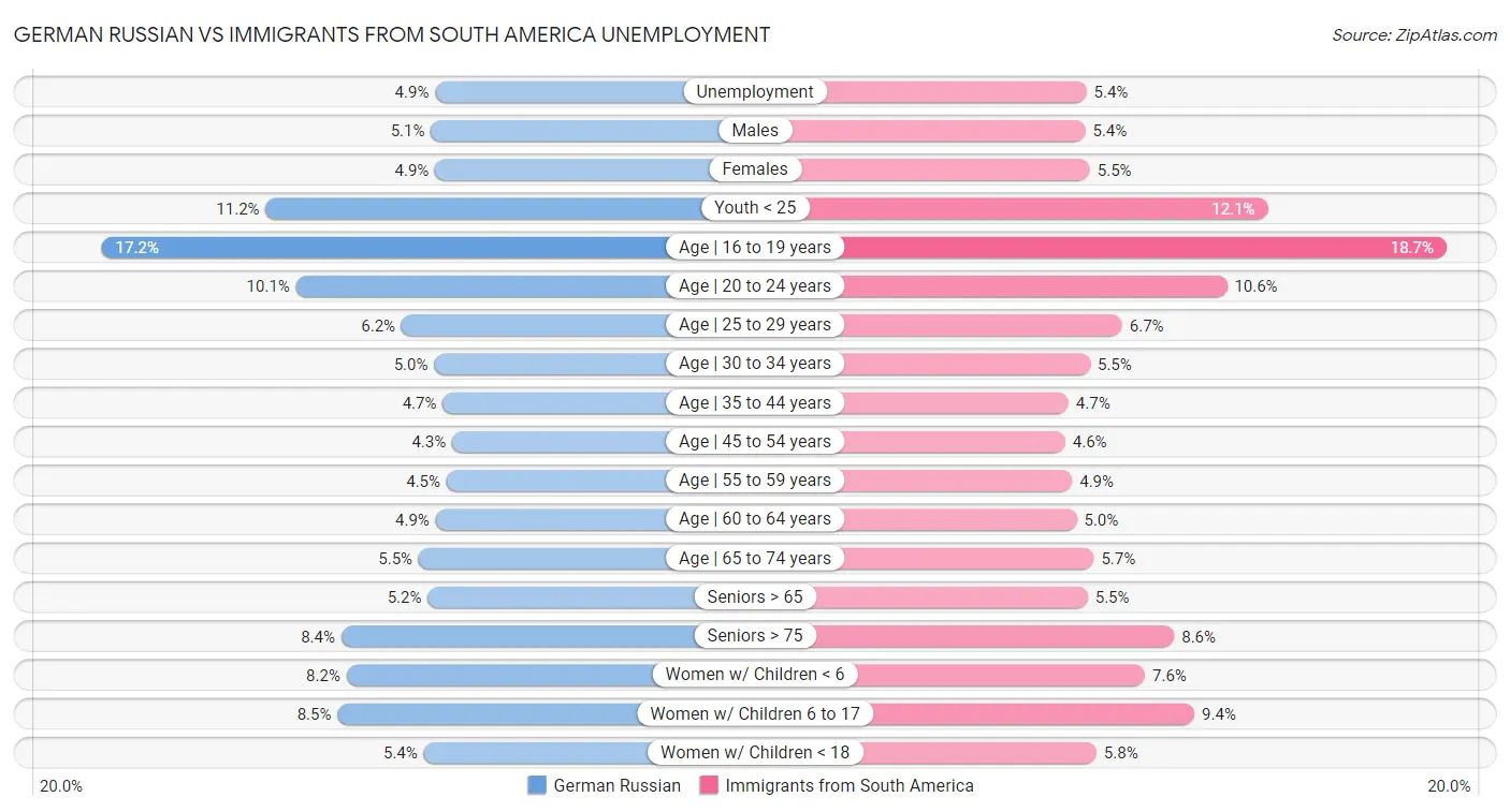 German Russian vs Immigrants from South America Unemployment