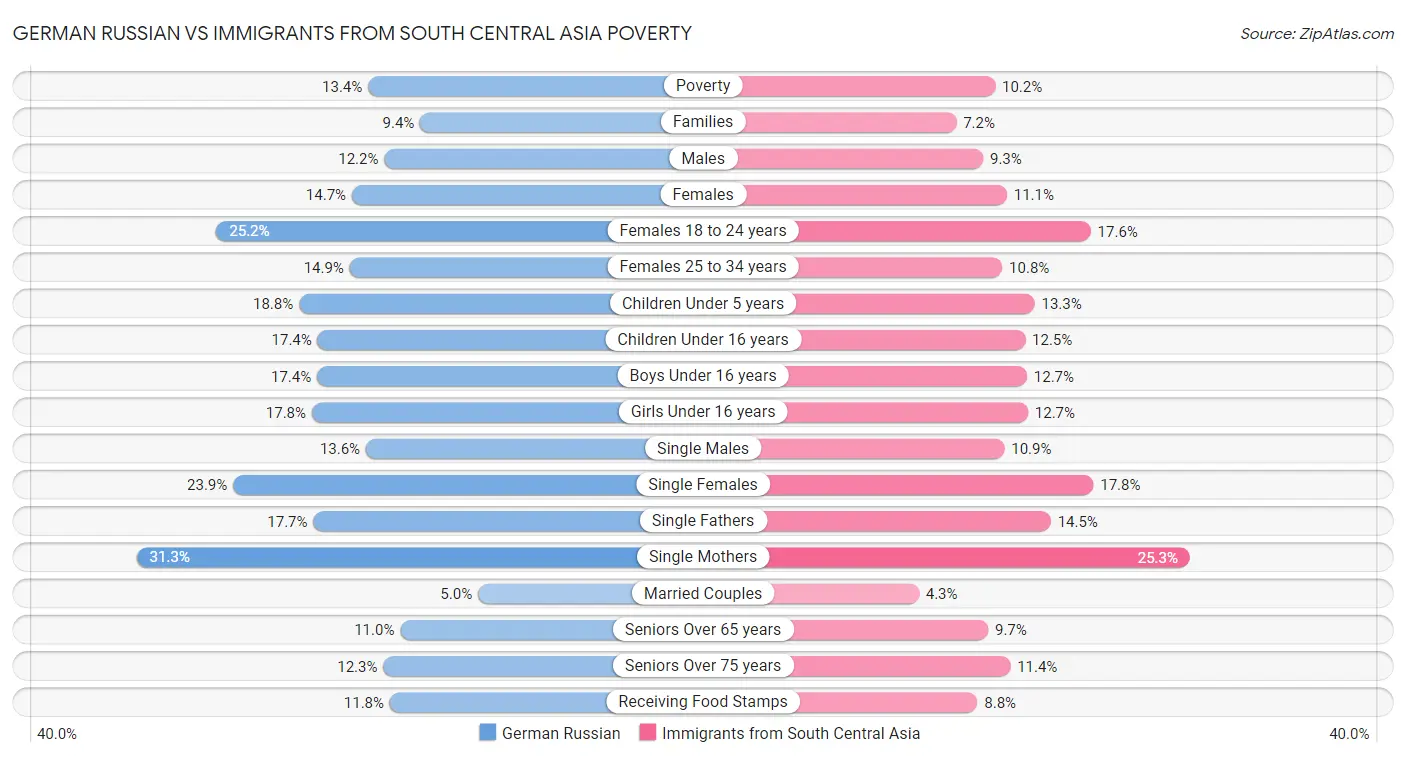 German Russian vs Immigrants from South Central Asia Poverty