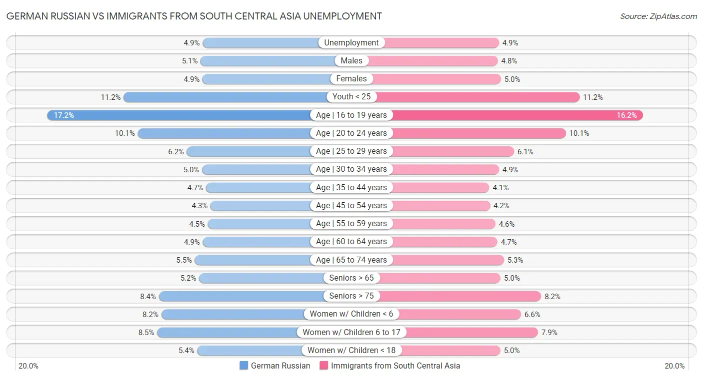 German Russian vs Immigrants from South Central Asia Unemployment