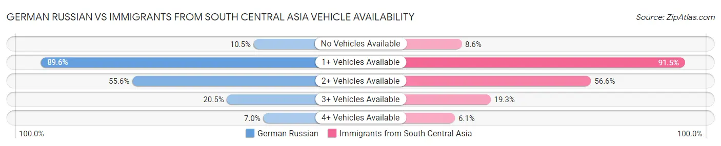 German Russian vs Immigrants from South Central Asia Vehicle Availability