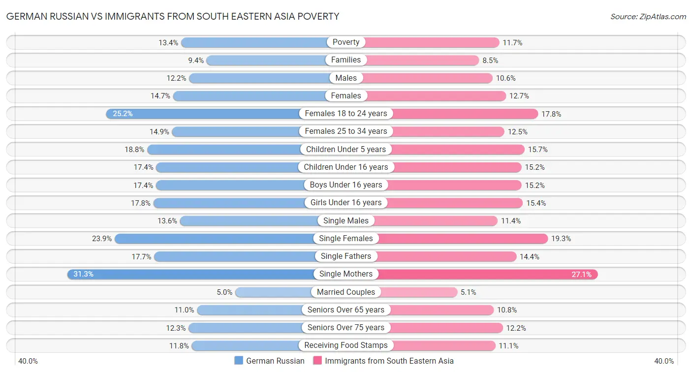 German Russian vs Immigrants from South Eastern Asia Poverty