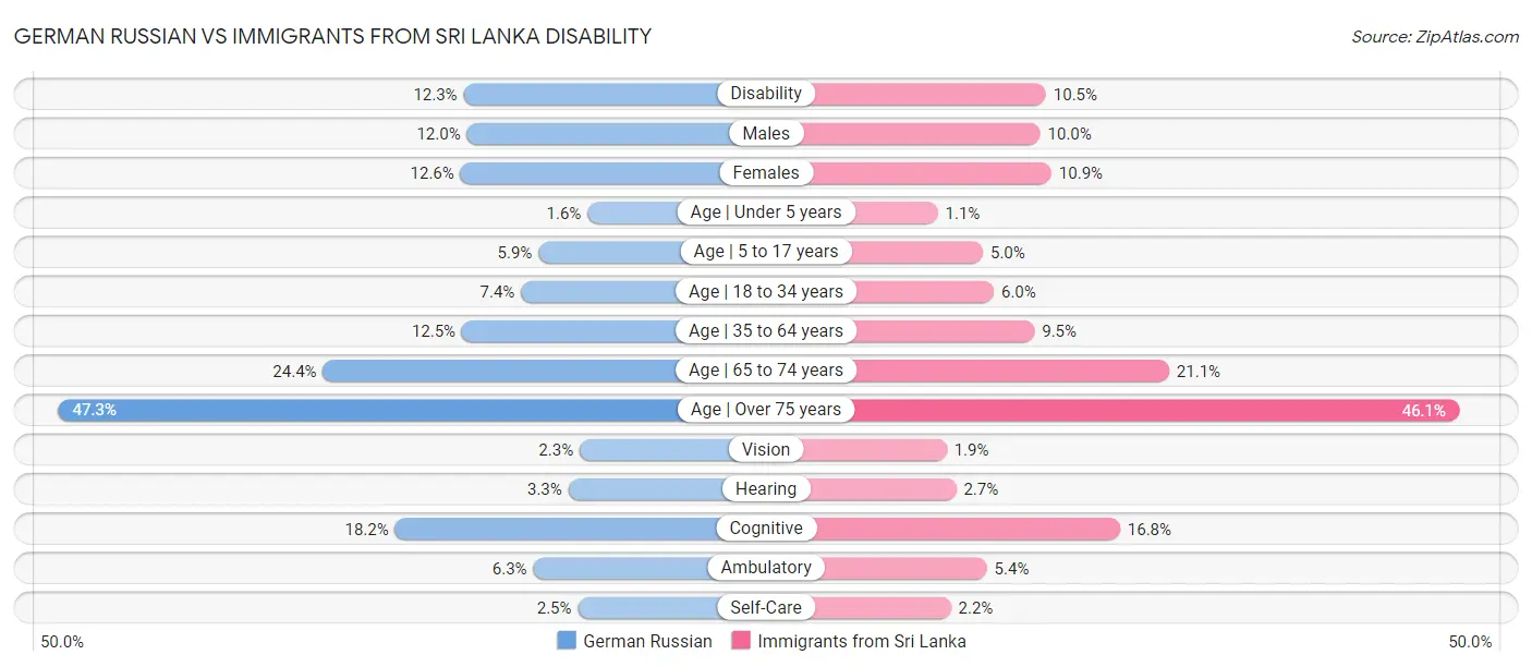 German Russian vs Immigrants from Sri Lanka Disability