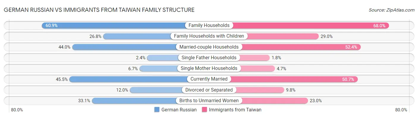 German Russian vs Immigrants from Taiwan Family Structure
