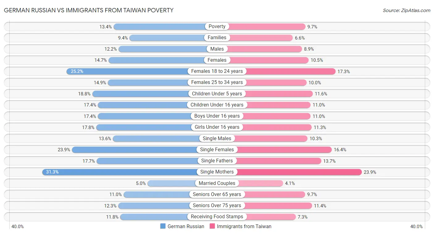 German Russian vs Immigrants from Taiwan Poverty