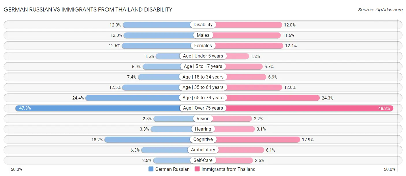 German Russian vs Immigrants from Thailand Disability