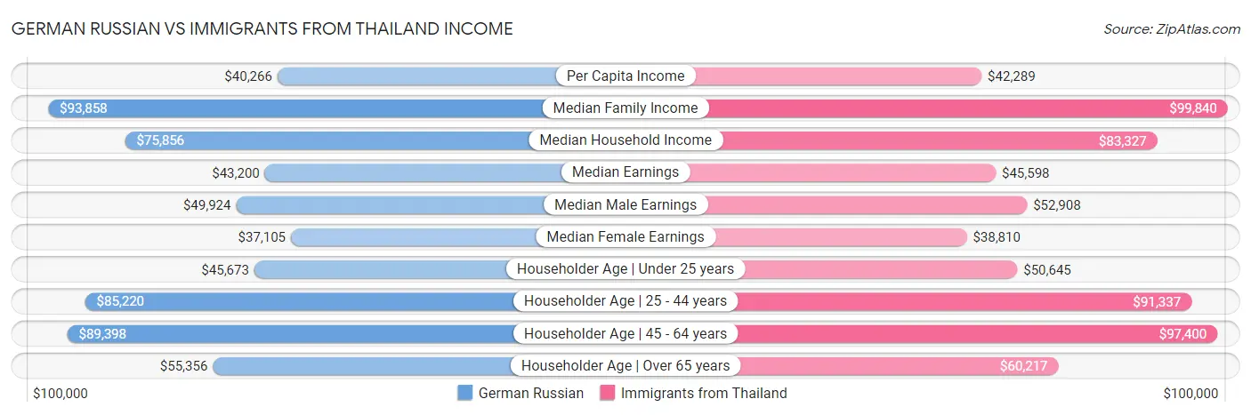 German Russian vs Immigrants from Thailand Income
