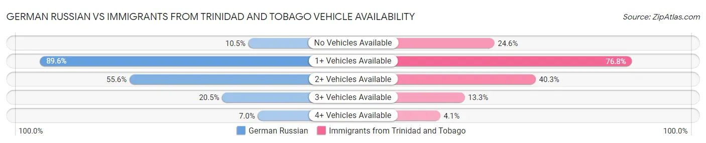 German Russian vs Immigrants from Trinidad and Tobago Vehicle Availability