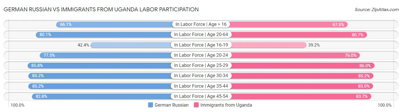 German Russian vs Immigrants from Uganda Labor Participation