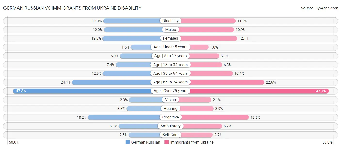 German Russian vs Immigrants from Ukraine Disability
