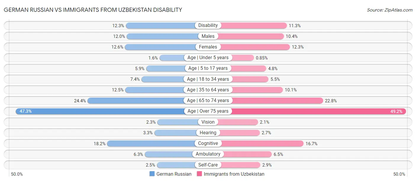 German Russian vs Immigrants from Uzbekistan Disability