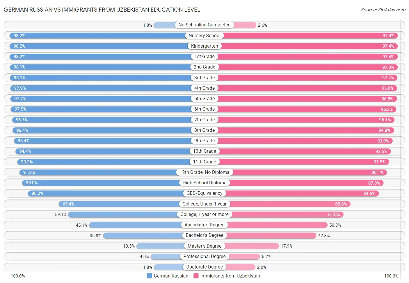 German Russian vs Immigrants from Uzbekistan Education Level