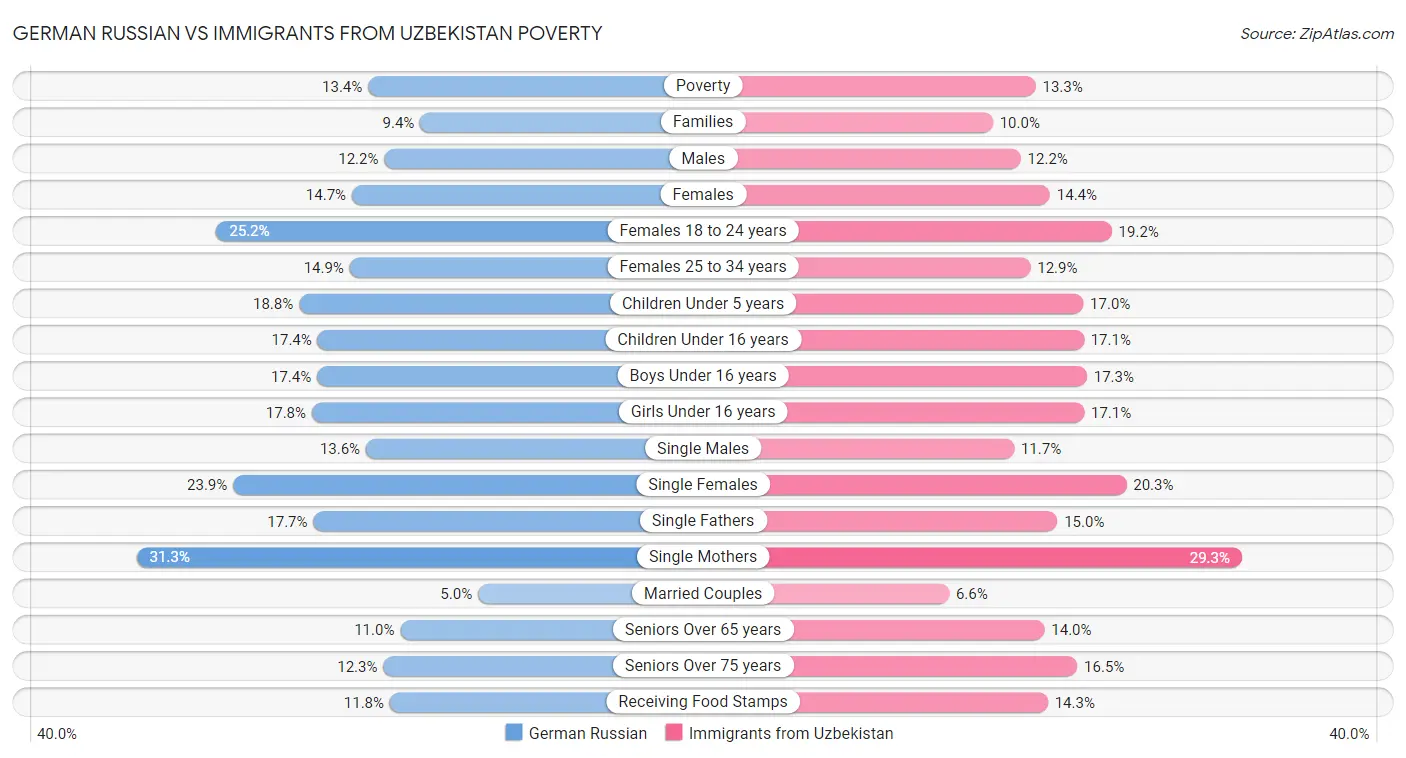 German Russian vs Immigrants from Uzbekistan Poverty