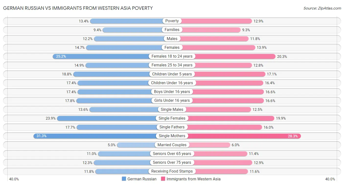 German Russian vs Immigrants from Western Asia Poverty
