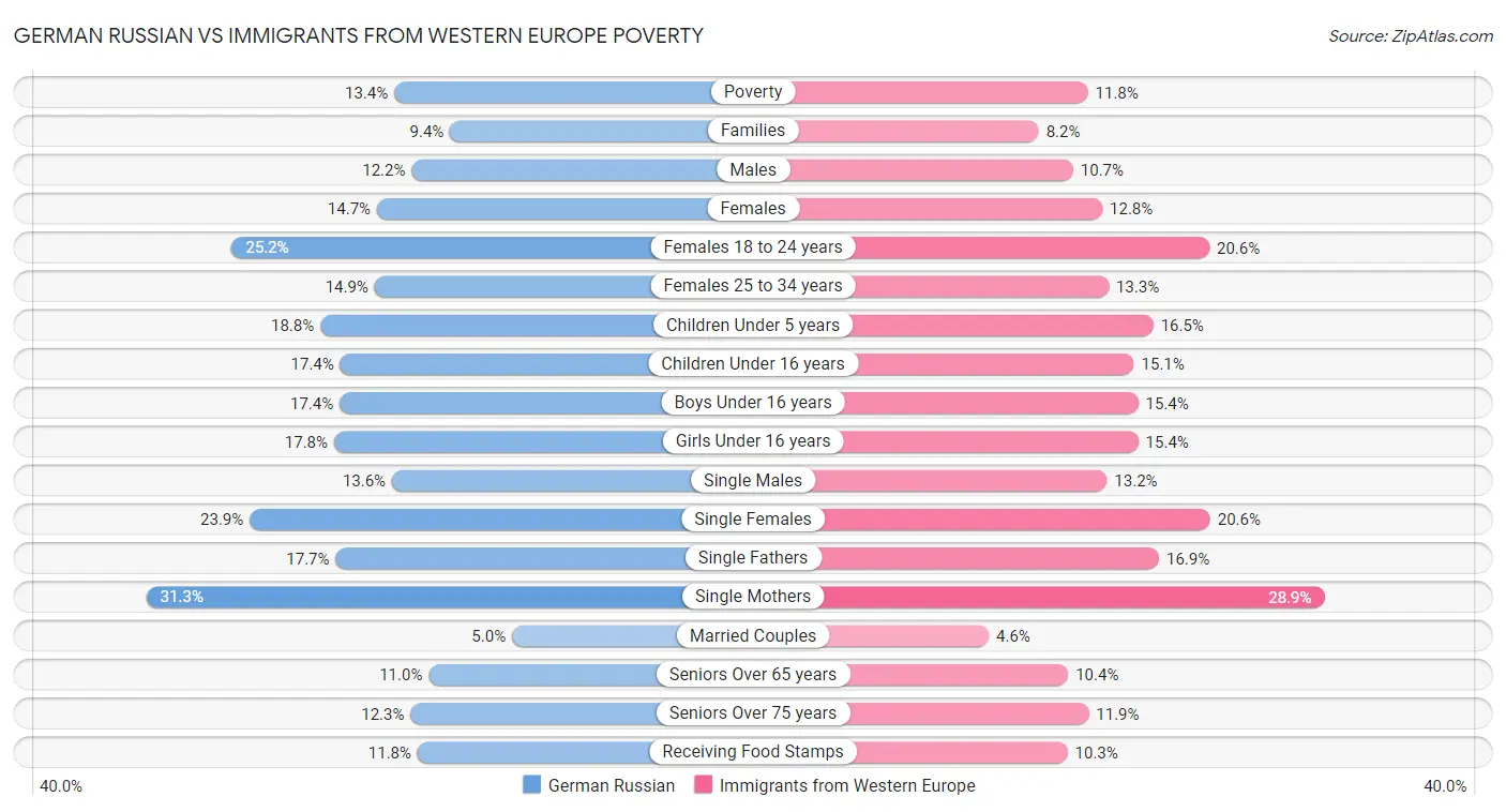 German Russian vs Immigrants from Western Europe Poverty