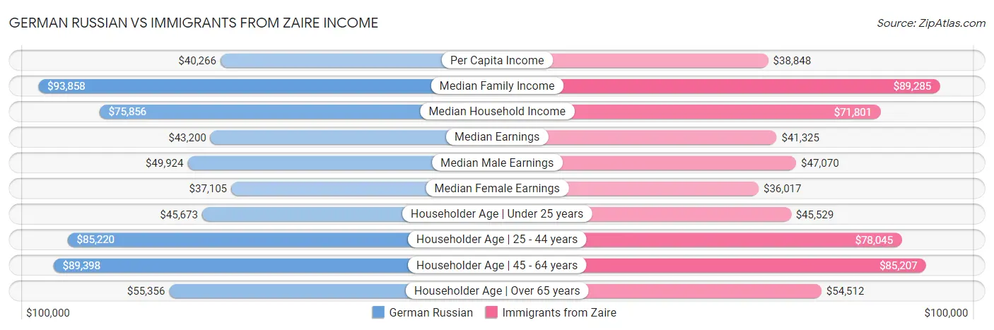 German Russian vs Immigrants from Zaire Income