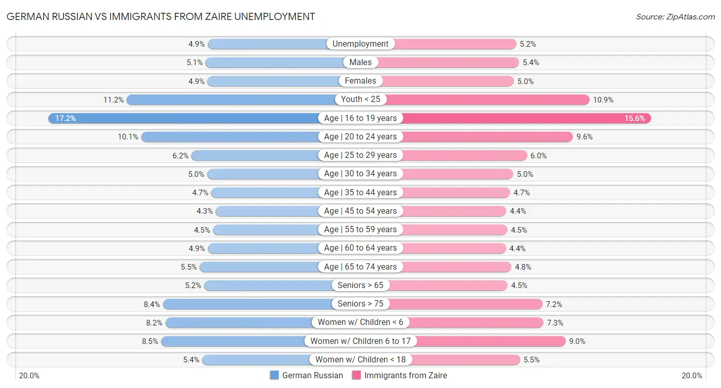 German Russian vs Immigrants from Zaire Unemployment