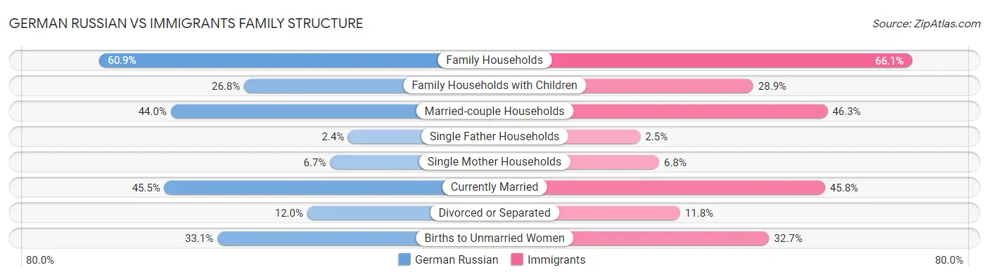 German Russian vs Immigrants Family Structure