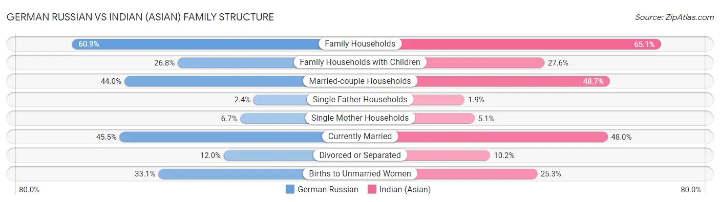 German Russian vs Indian (Asian) Family Structure