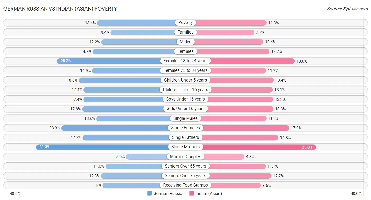 German Russian vs Indian (Asian) Poverty