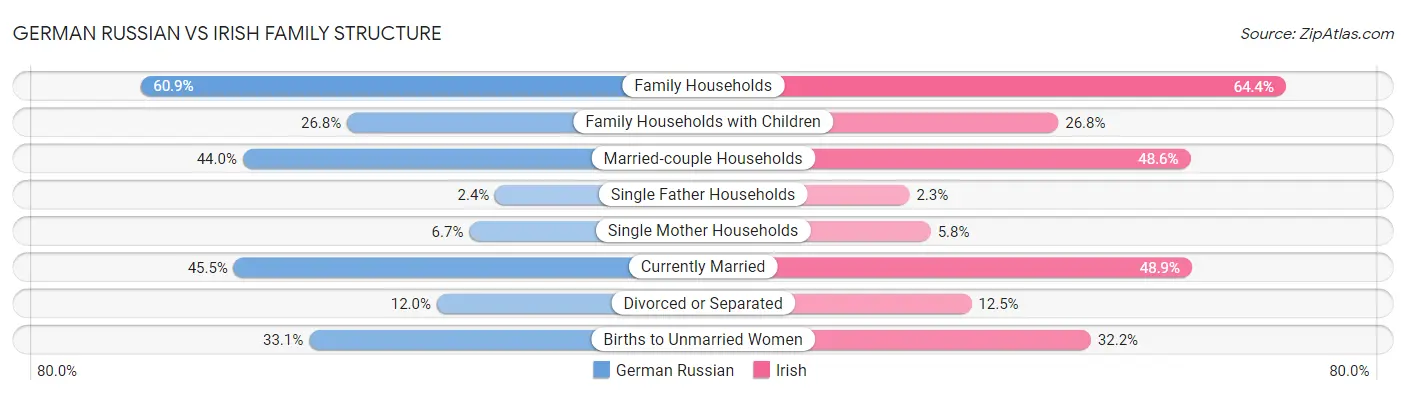 German Russian vs Irish Family Structure