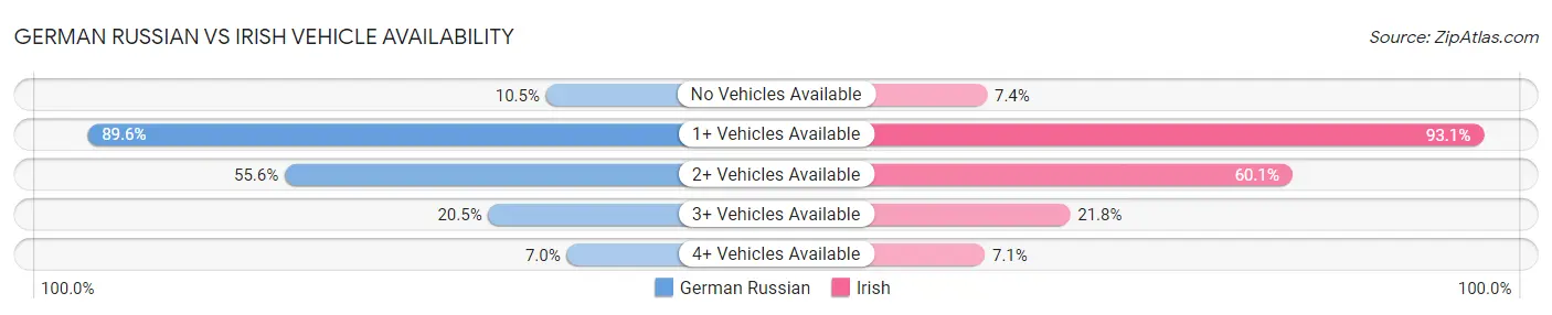 German Russian vs Irish Vehicle Availability