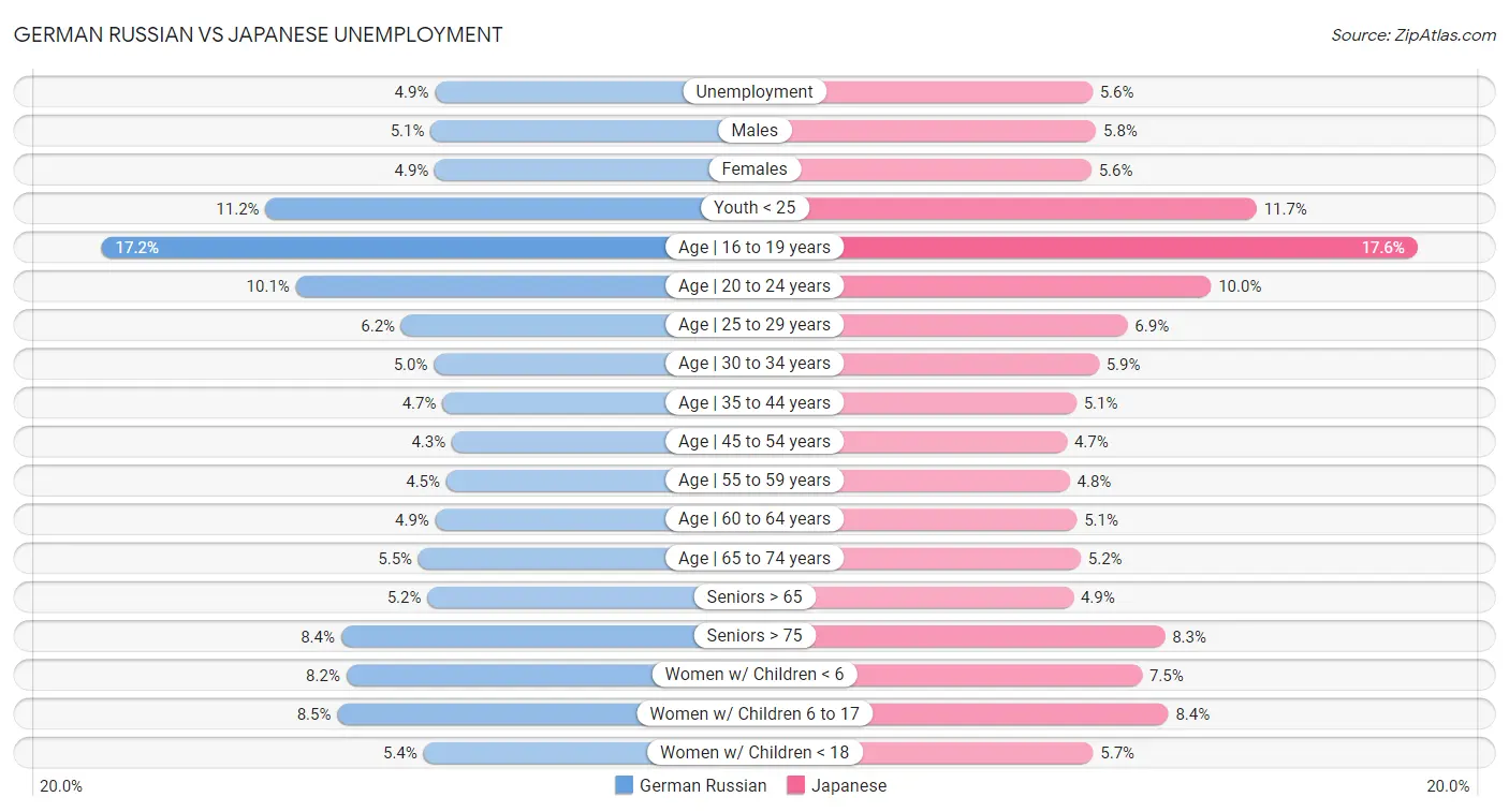German Russian vs Japanese Unemployment