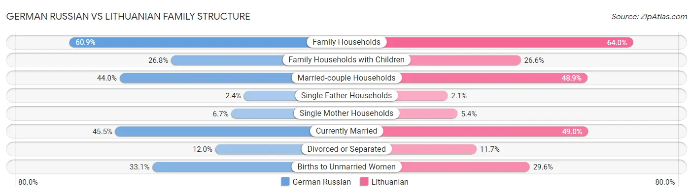 German Russian vs Lithuanian Family Structure