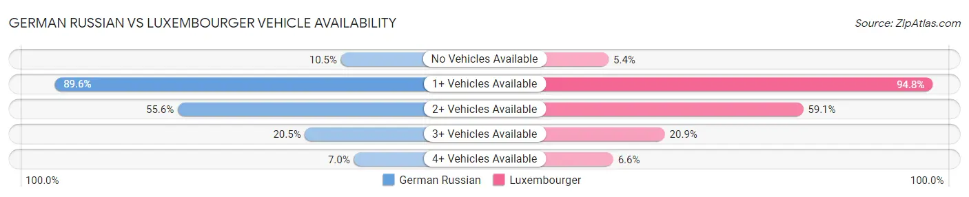 German Russian vs Luxembourger Vehicle Availability