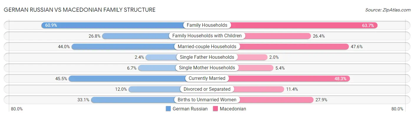 German Russian vs Macedonian Family Structure