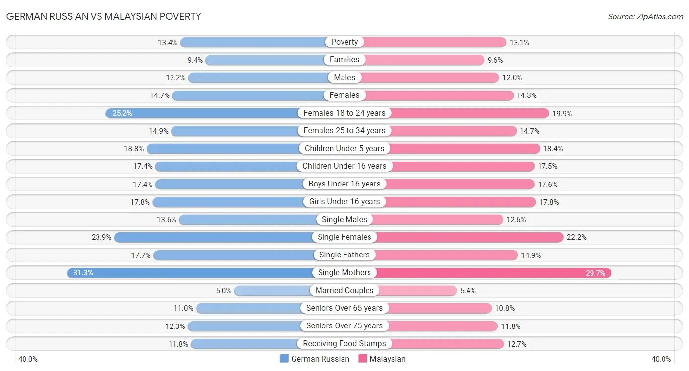 German Russian vs Malaysian Poverty