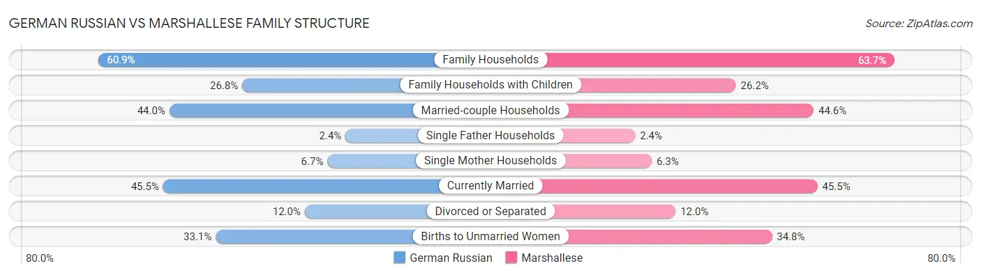 German Russian vs Marshallese Family Structure