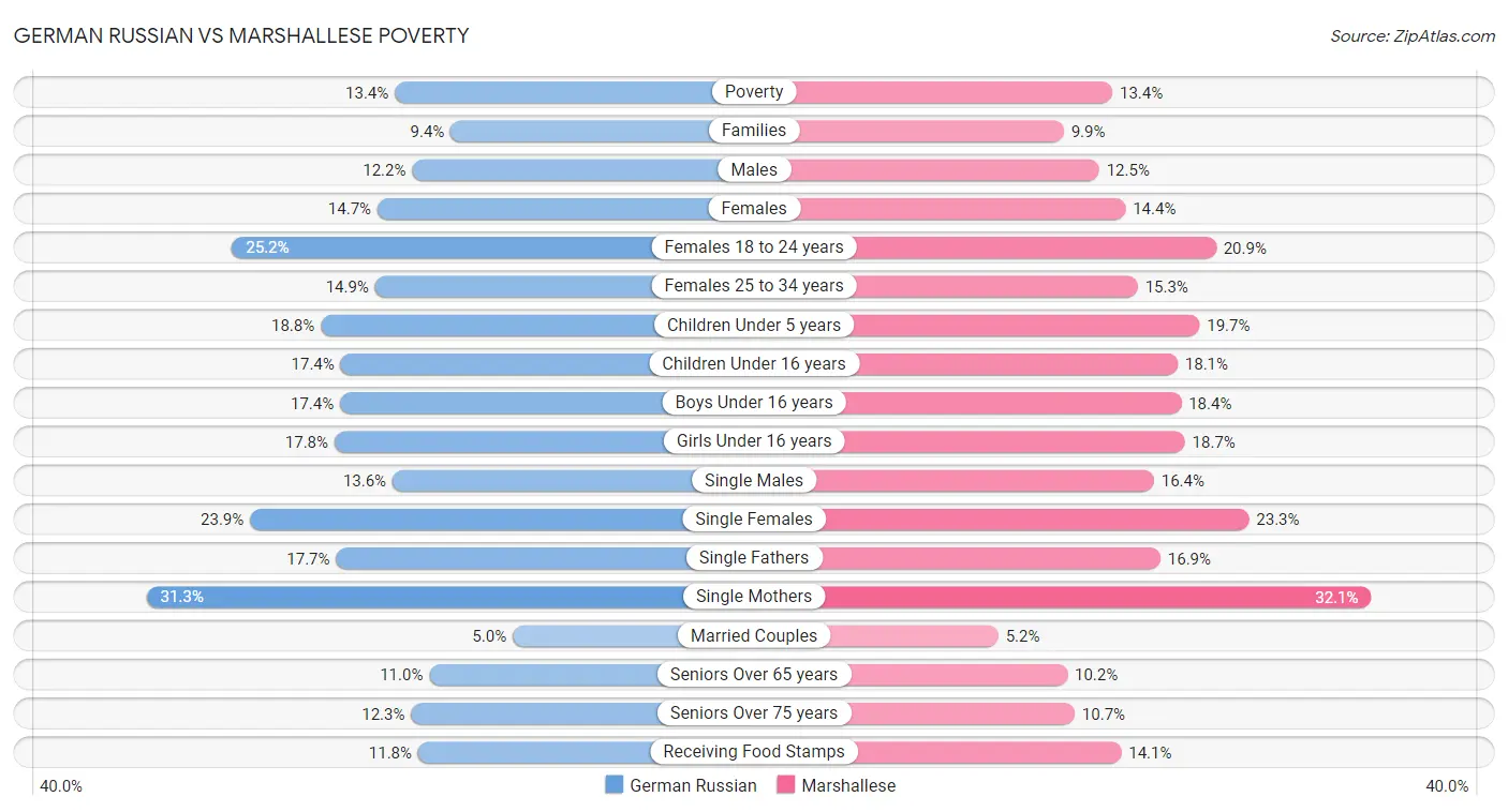 German Russian vs Marshallese Poverty