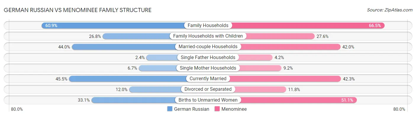 German Russian vs Menominee Family Structure