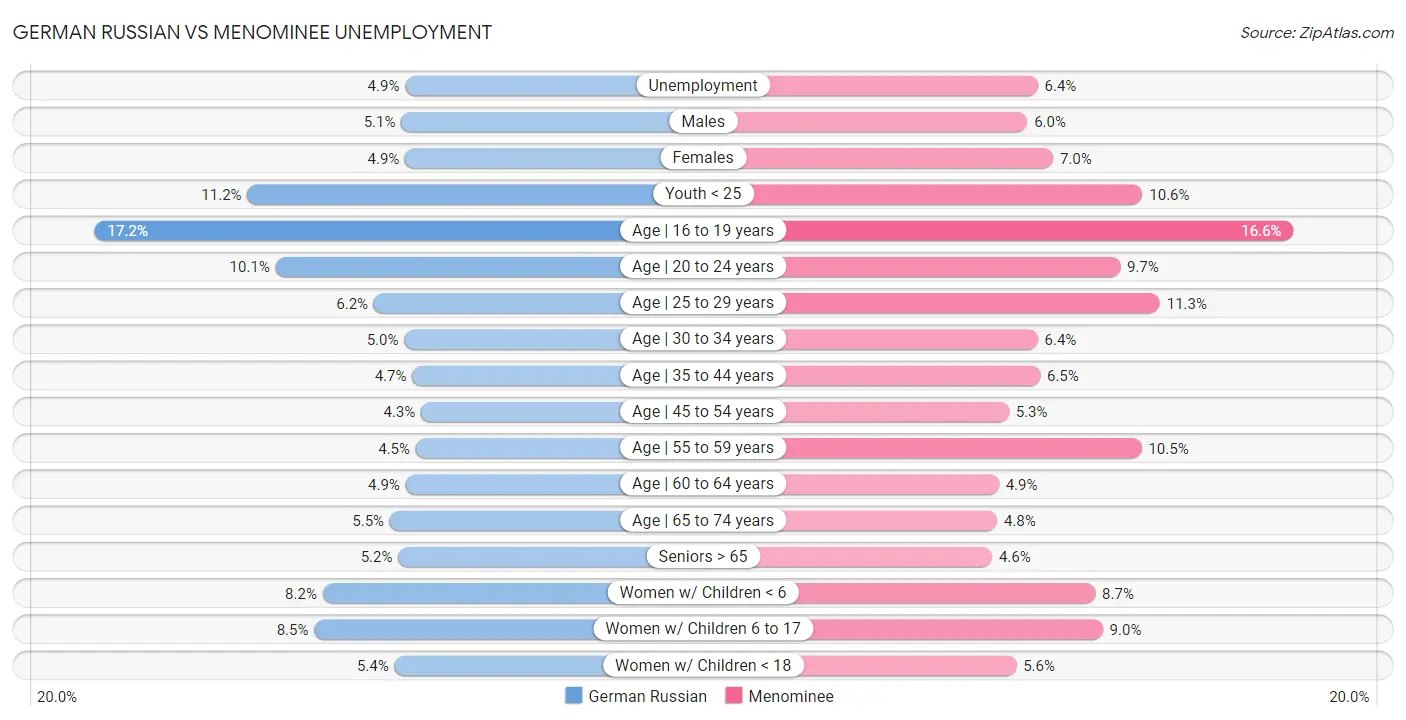 German Russian vs Menominee Unemployment