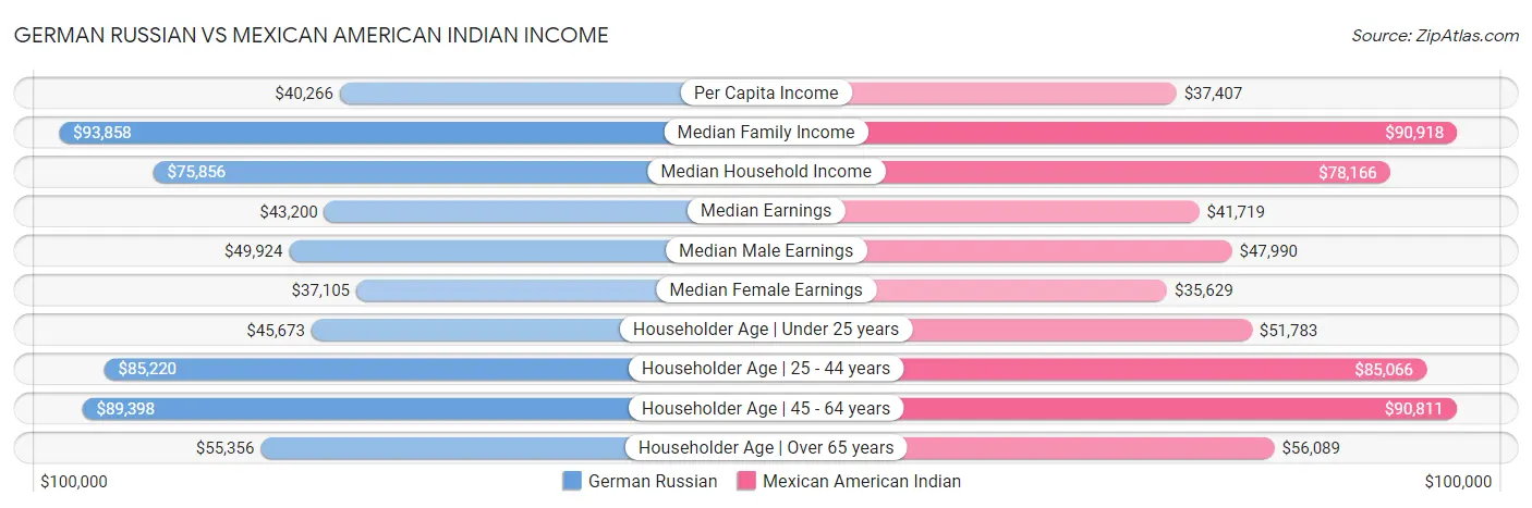 German Russian vs Mexican American Indian Income