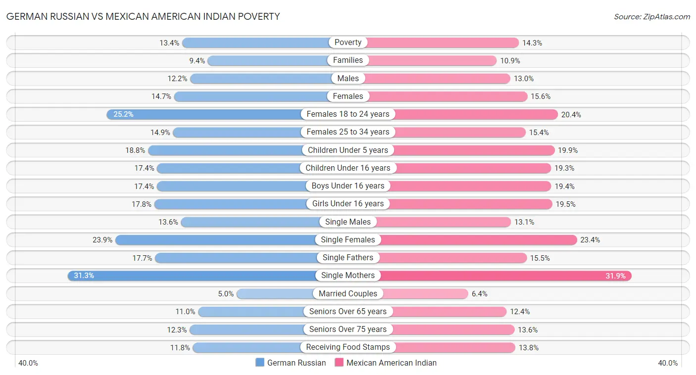 German Russian vs Mexican American Indian Poverty