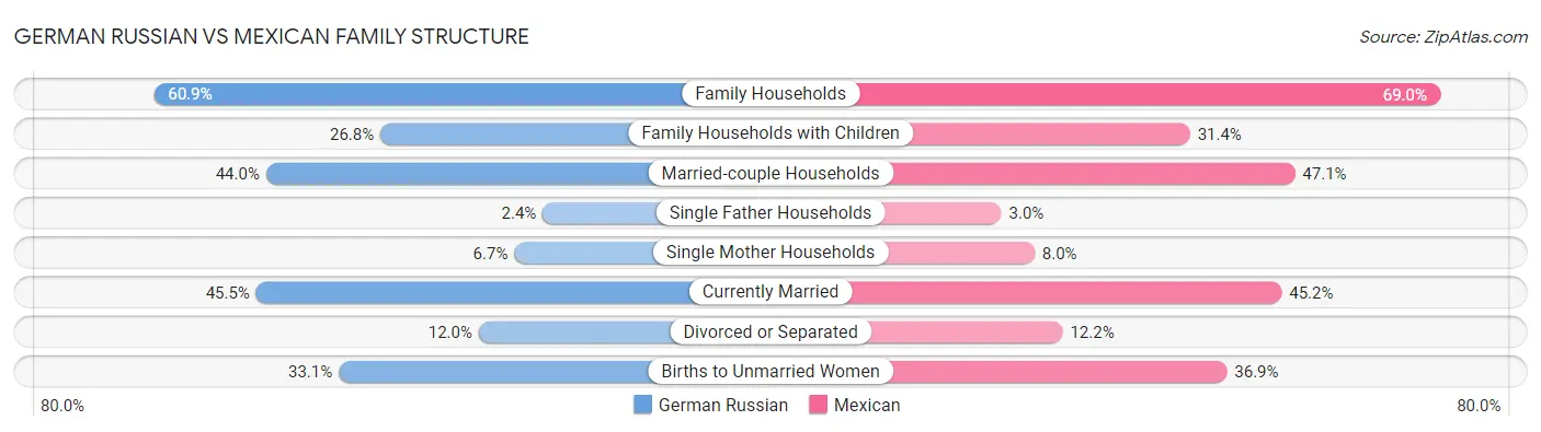 German Russian vs Mexican Family Structure