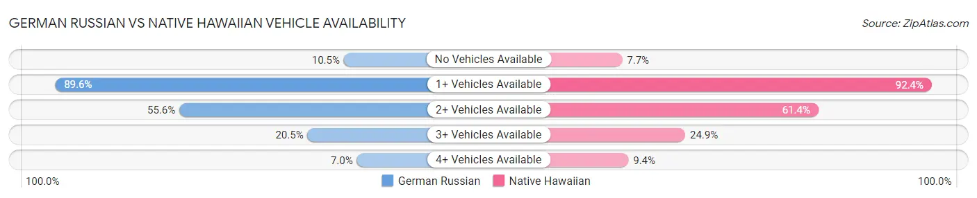 German Russian vs Native Hawaiian Vehicle Availability