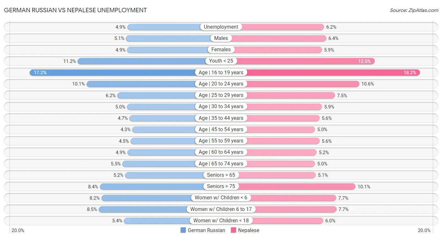 German Russian vs Nepalese Unemployment