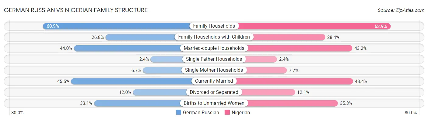 German Russian vs Nigerian Family Structure