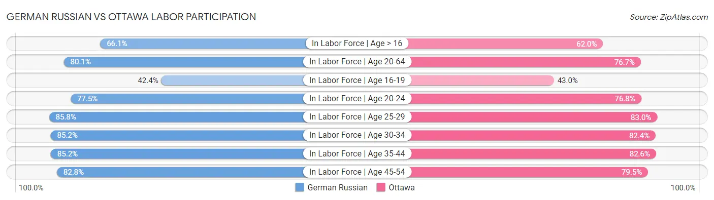 German Russian vs Ottawa Labor Participation