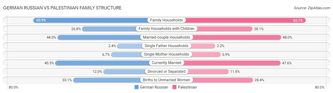 German Russian vs Palestinian Family Structure