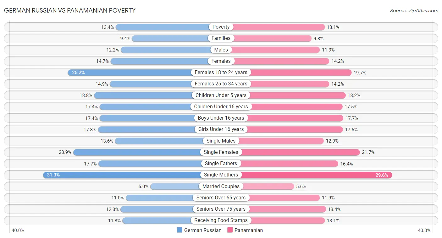 German Russian vs Panamanian Poverty