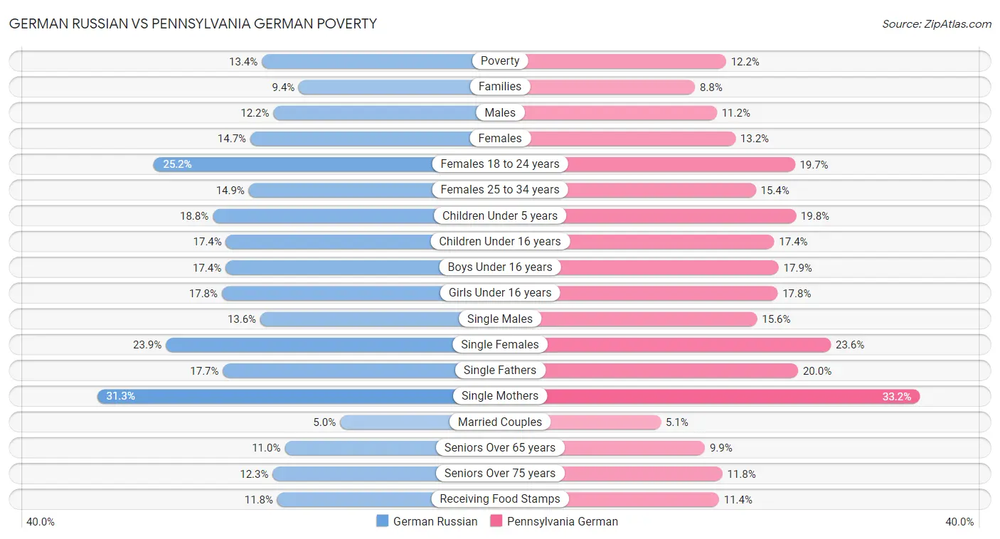 German Russian vs Pennsylvania German Poverty