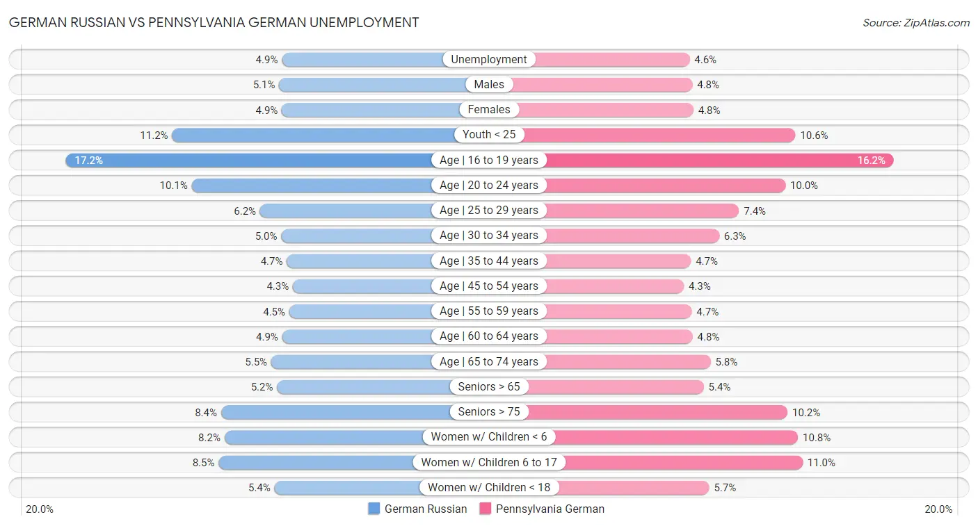 German Russian vs Pennsylvania German Unemployment