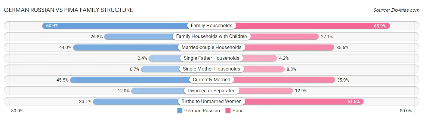 German Russian vs Pima Family Structure